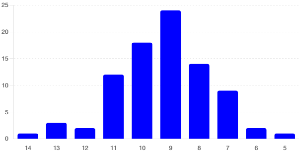 Distribution of Correct Picks in Week 4 NFL Pick'em Pool